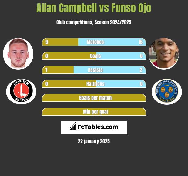 Allan Campbell vs Funso Ojo h2h player stats