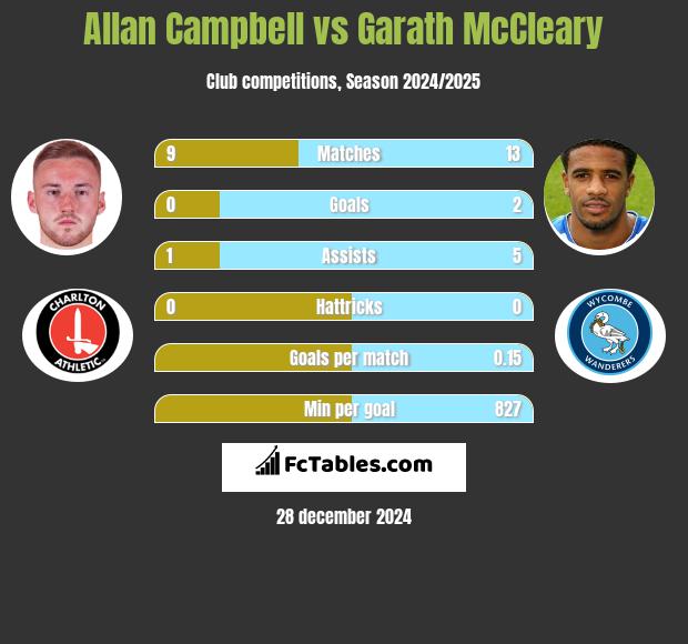 Allan Campbell vs Garath McCleary h2h player stats