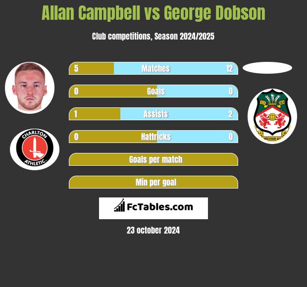 Allan Campbell vs George Dobson h2h player stats