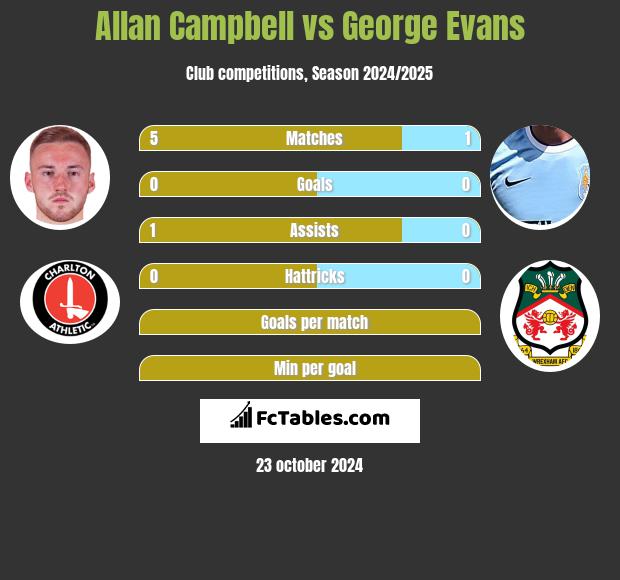 Allan Campbell vs George Evans h2h player stats