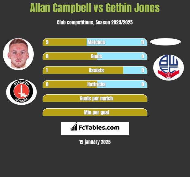 Allan Campbell vs Gethin Jones h2h player stats