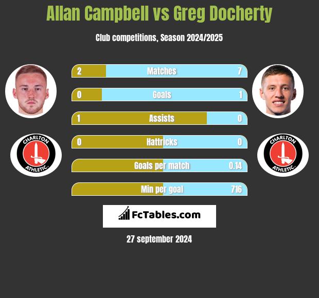 Allan Campbell vs Greg Docherty h2h player stats