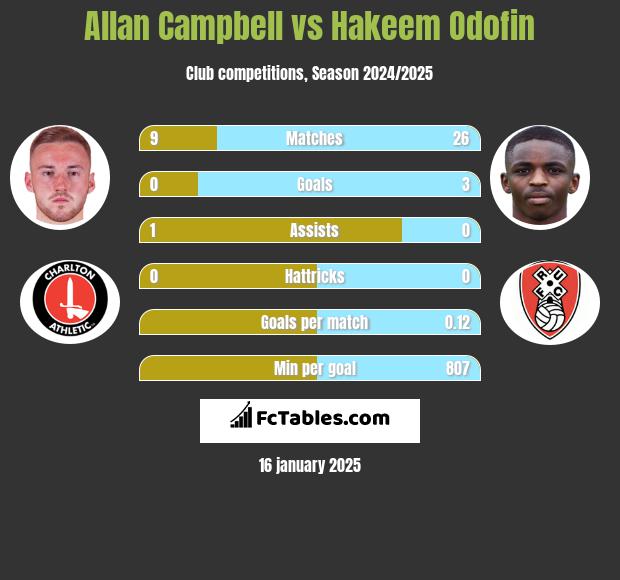 Allan Campbell vs Hakeem Odofin h2h player stats