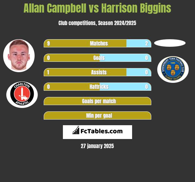 Allan Campbell vs Harrison Biggins h2h player stats