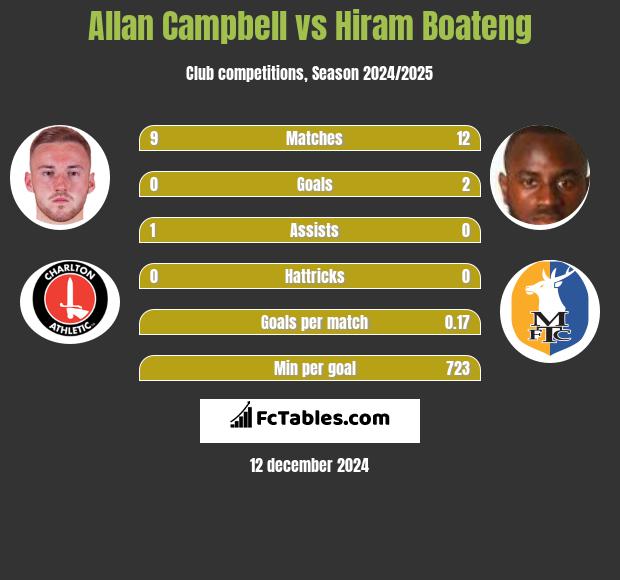 Allan Campbell vs Hiram Boateng h2h player stats