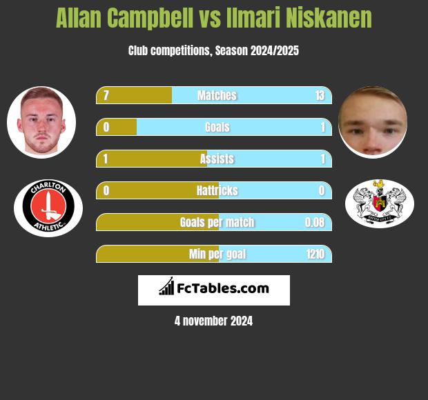 Allan Campbell vs Ilmari Niskanen h2h player stats