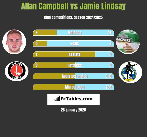 Allan Campbell vs Jamie Lindsay h2h player stats