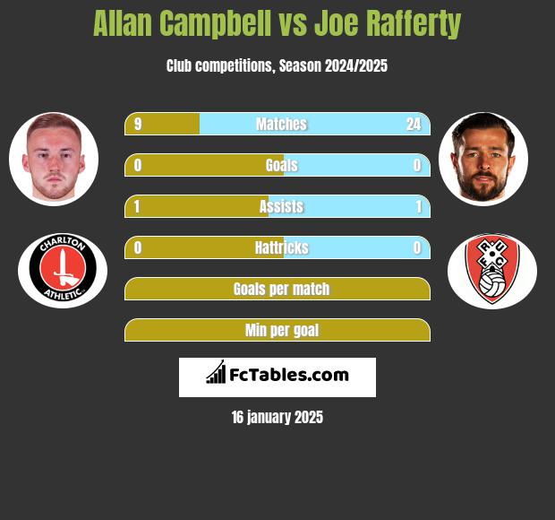 Allan Campbell vs Joe Rafferty h2h player stats