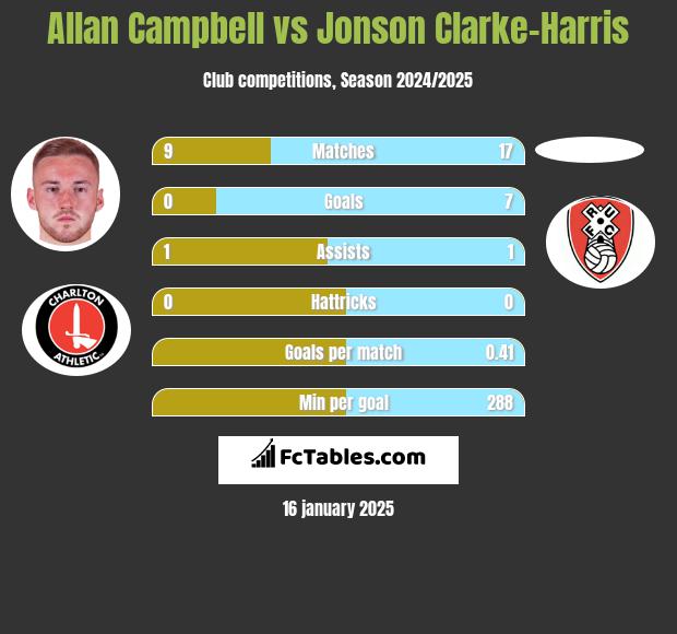 Allan Campbell vs Jonson Clarke-Harris h2h player stats