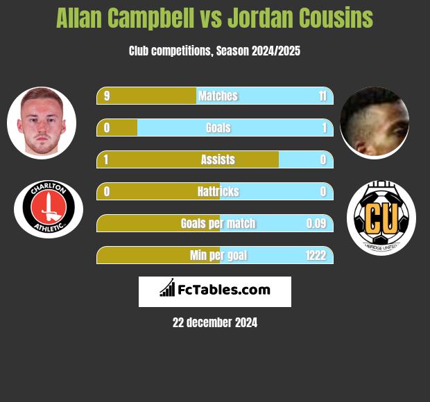 Allan Campbell vs Jordan Cousins h2h player stats