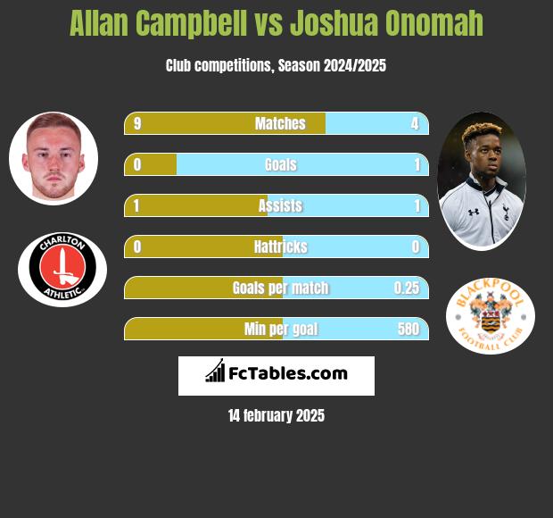 Allan Campbell vs Joshua Onomah h2h player stats