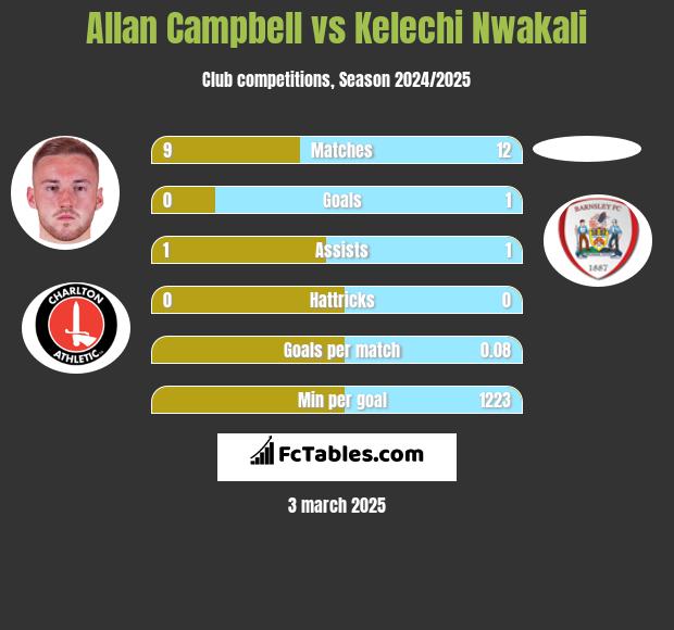 Allan Campbell vs Kelechi Nwakali h2h player stats