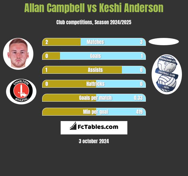 Allan Campbell vs Keshi Anderson h2h player stats