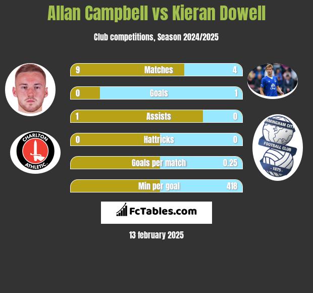 Allan Campbell vs Kieran Dowell h2h player stats