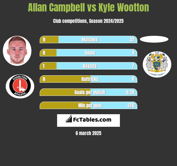 Allan Campbell vs Kyle Wootton h2h player stats