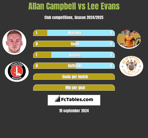 Allan Campbell vs Lee Evans h2h player stats