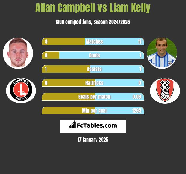 Allan Campbell vs Liam Kelly h2h player stats