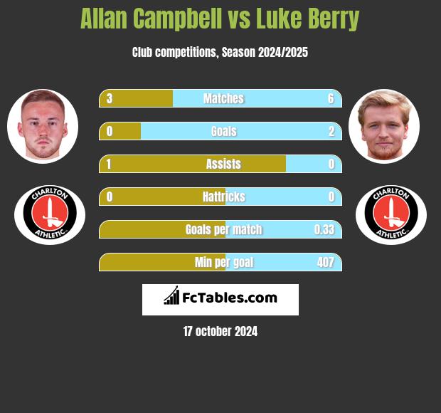 Allan Campbell vs Luke Berry h2h player stats