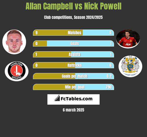 Allan Campbell vs Nick Powell h2h player stats