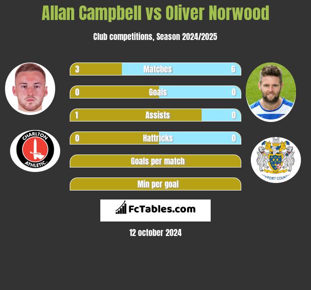 Allan Campbell vs Oliver Norwood h2h player stats