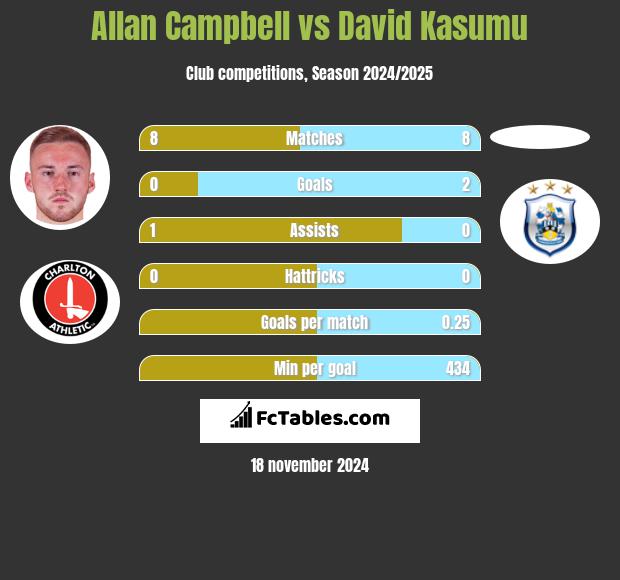 Allan Campbell vs David Kasumu h2h player stats