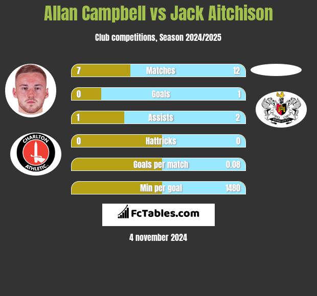 Allan Campbell vs Jack Aitchison h2h player stats