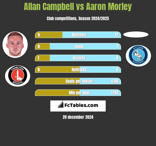 Allan Campbell vs Aaron Morley h2h player stats