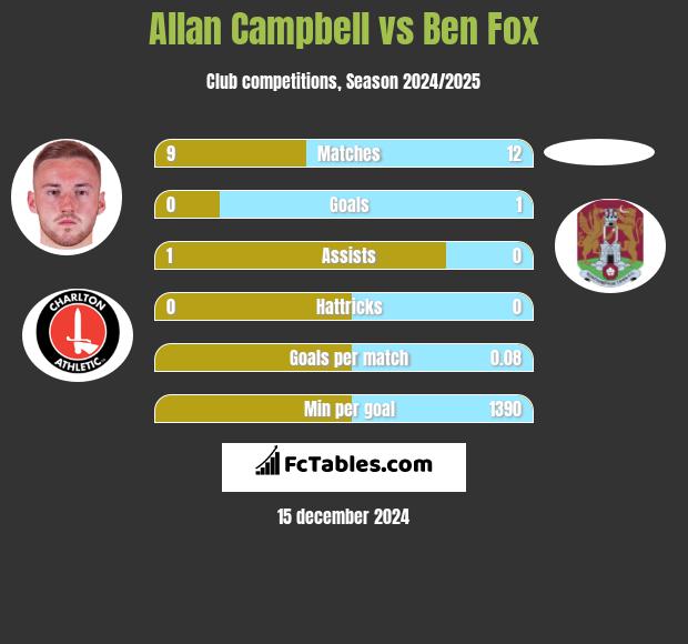 Allan Campbell vs Ben Fox h2h player stats