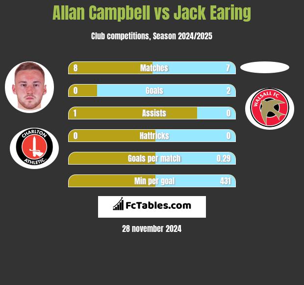 Allan Campbell vs Jack Earing h2h player stats