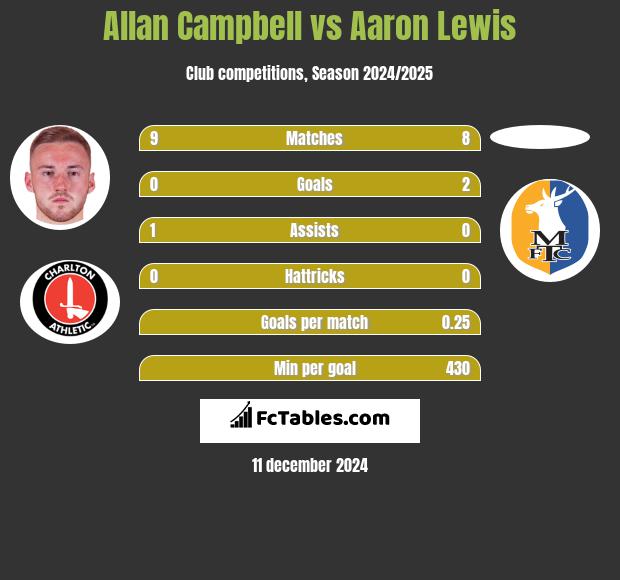 Allan Campbell vs Aaron Lewis h2h player stats