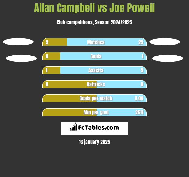 Allan Campbell vs Joe Powell h2h player stats