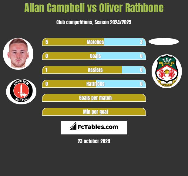 Allan Campbell vs Oliver Rathbone h2h player stats