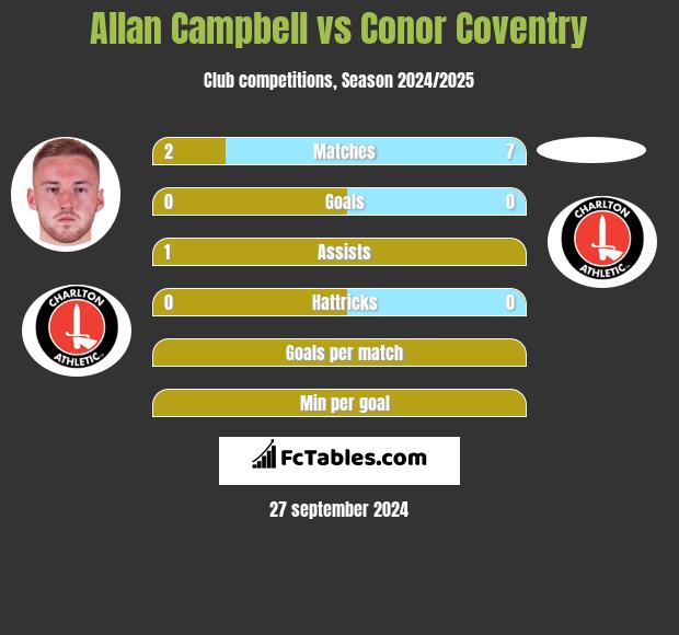 Allan Campbell vs Conor Coventry h2h player stats