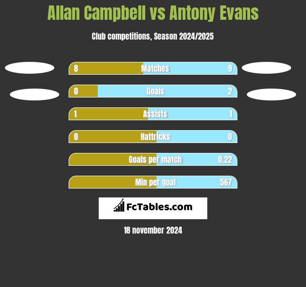 Allan Campbell vs Antony Evans h2h player stats