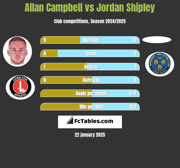 Allan Campbell vs Jordan Shipley h2h player stats