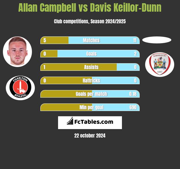 Allan Campbell vs Davis Keillor-Dunn h2h player stats