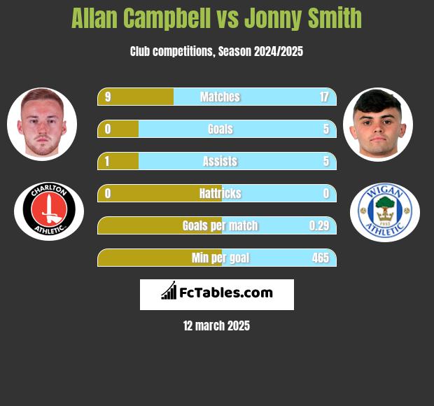 Allan Campbell vs Jonny Smith h2h player stats