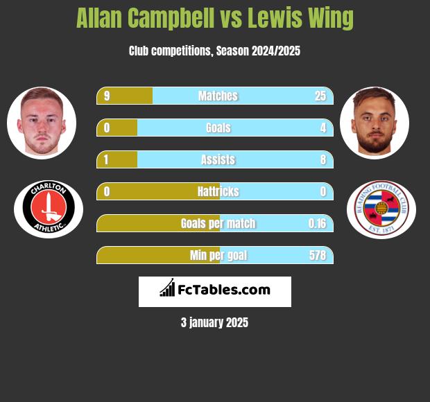 Allan Campbell vs Lewis Wing h2h player stats