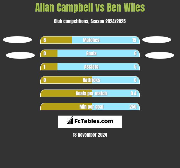 Allan Campbell vs Ben Wiles h2h player stats