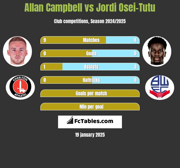 Allan Campbell vs Jordi Osei-Tutu h2h player stats