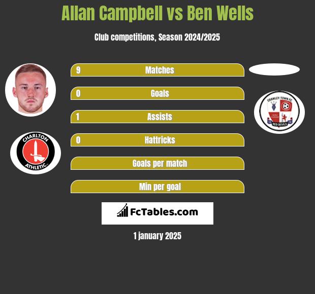 Allan Campbell vs Ben Wells h2h player stats