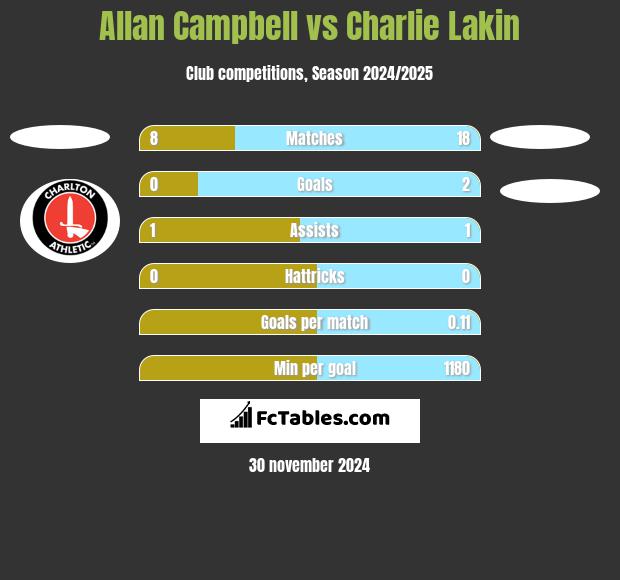 Allan Campbell vs Charlie Lakin h2h player stats