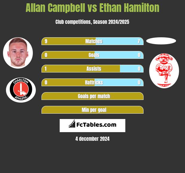 Allan Campbell vs Ethan Hamilton h2h player stats