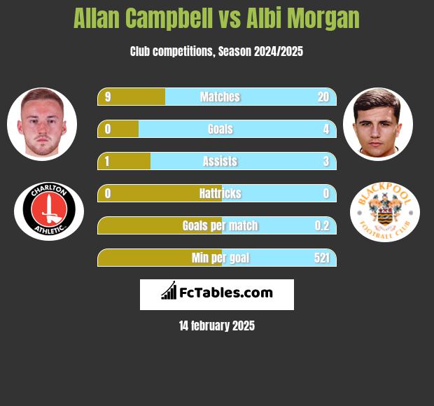 Allan Campbell vs Albi Morgan h2h player stats