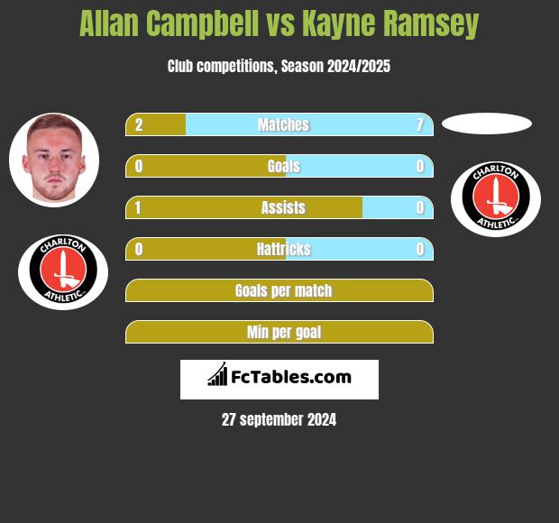 Allan Campbell vs Kayne Ramsey h2h player stats