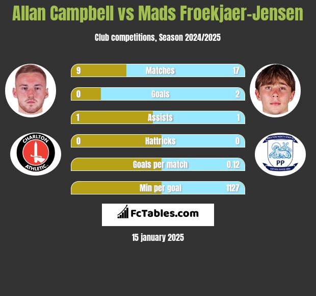 Allan Campbell vs Mads Froekjaer-Jensen h2h player stats