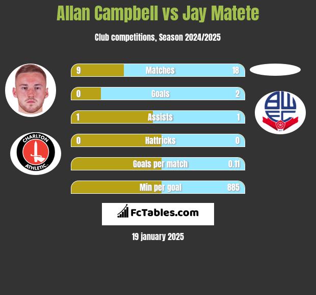 Allan Campbell vs Jay Matete h2h player stats