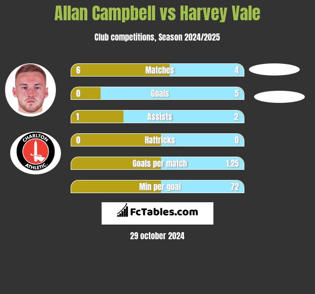 Allan Campbell vs Harvey Vale h2h player stats