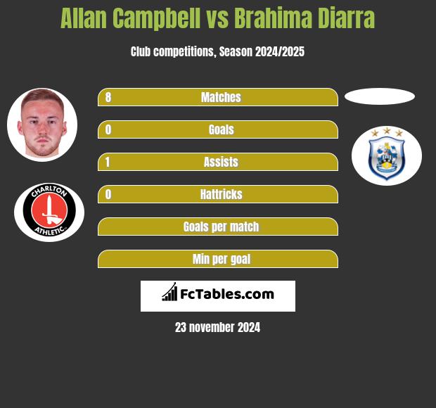 Allan Campbell vs Brahima Diarra h2h player stats