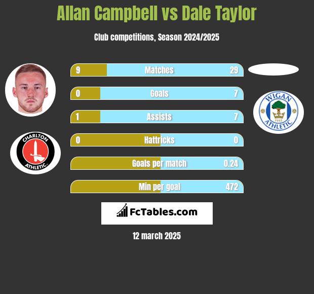 Allan Campbell vs Dale Taylor h2h player stats